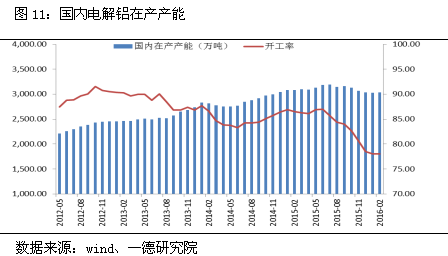 國內(nèi)電解鋁在產(chǎn)產(chǎn)能統(tǒng)計(jì)圖