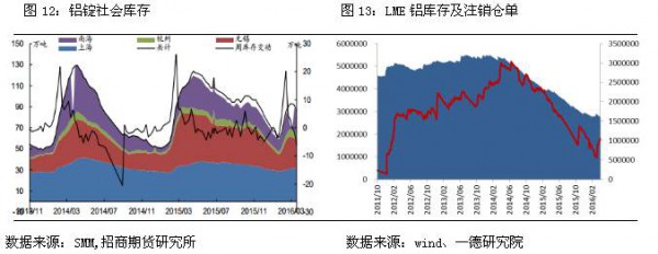 鋁錠社會庫存、LEM鋁庫存及注銷倉單曲線圖