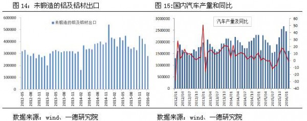 未鍛造的鋁及鋁材出口及國內(nèi)汽車產(chǎn)量和同比曲線圖