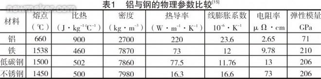 鋁與鋼的物理參數(shù)比較