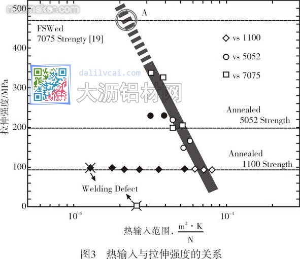 熱輸入與拉伸強(qiáng)度的關(guān)系