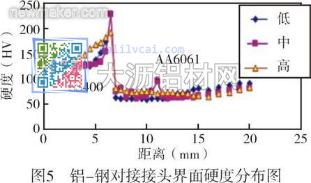 鋁鋼對(duì)接接頭界面硬度分布圖