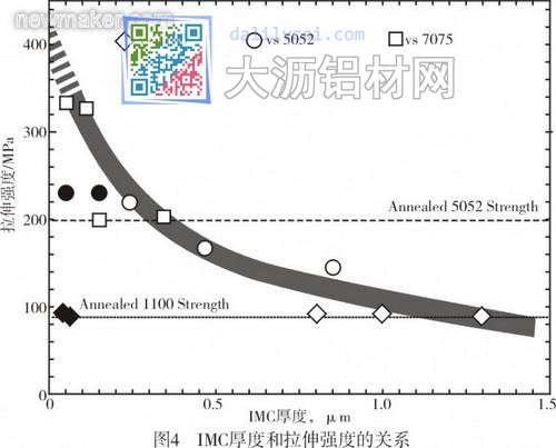 IMC厚度和拉伸強(qiáng)度的關(guān)系