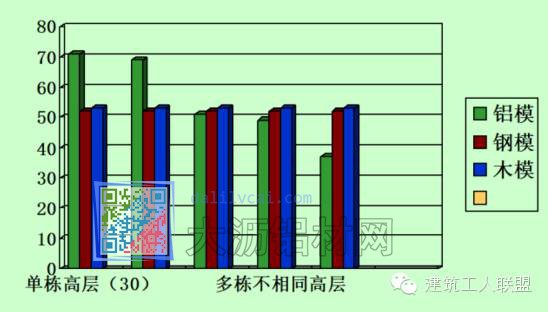 鋁/鋼/木模板方案比較圖表