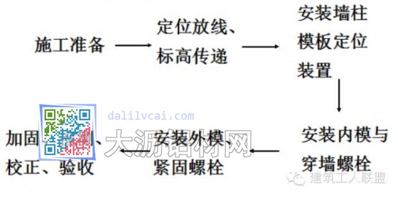 墻柱鋁模板施工工藝流程