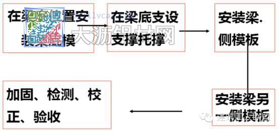 結(jié)構(gòu)梁支模施工工藝流程