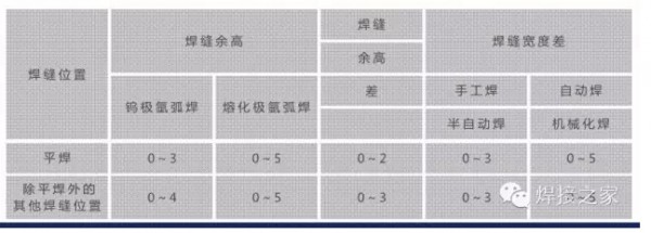 A、B類接頭焊縫的余高、余高差及寬度差