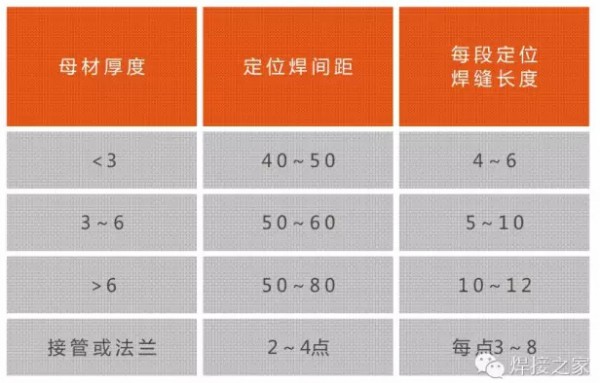 定位焊縫長度和間距標準表