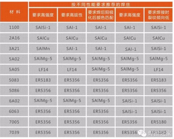 對不同的鋁合金材料和性能要求選擇鋁焊絲