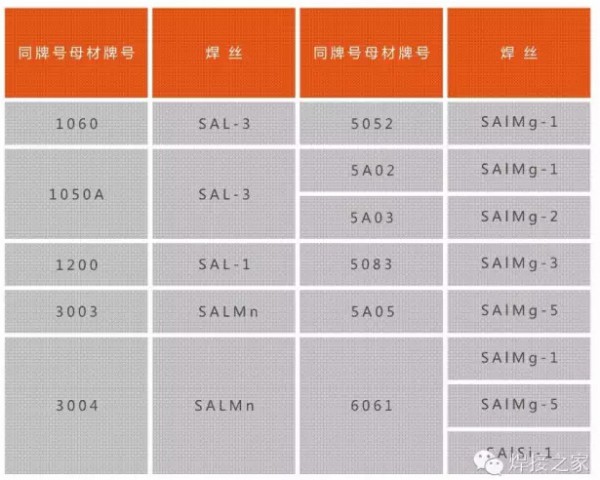 同牌號鋁焊接用焊絲