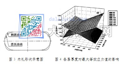 模具內(nèi)孔形狀示意圖及各層厚度對(duì)最大等效應(yīng)力值的影響