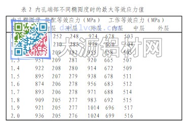 內(nèi)孔端部不同橢圓度時(shí)的最大等效應(yīng)力值