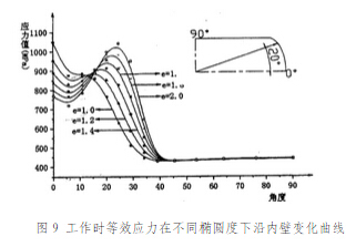 工作時(shí)等效應(yīng)力在不同橢圓度下沿內(nèi)壁變化曲線