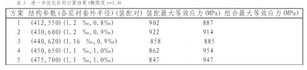 進(jìn)一步優(yōu)化后的計(jì)算結(jié)果(橢圓度e=1.4)