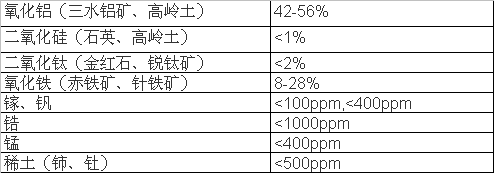 印度鋁礦地質(zhì)化學特征表