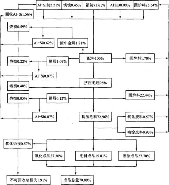 廣東某鋁材廠2002年度金屬平衡圖