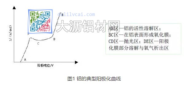 鋁的典型陽極化曲線