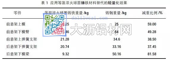 汽車用鑄件輕化對(duì)比