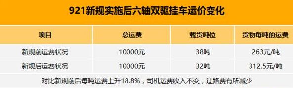 921新規(guī)實(shí)施后六軸雙驅(qū)掛車(chē)運(yùn)費(fèi)價(jià)格變化對(duì)比