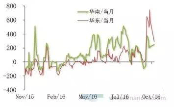 華南與華東鋁價(jià)漲幅對(duì)比