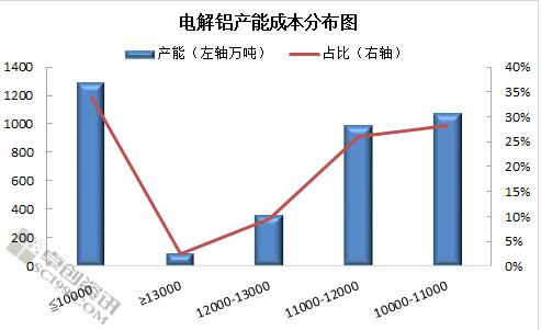 電解鋁產(chǎn)能分布圖