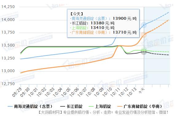 國(guó)慶節(jié)南海鋁價(jià)一路高走