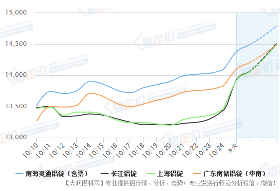 近半個(gè)月來(lái)南海與長(zhǎng)江鋁錠價(jià)格變化走勢(shì)圖