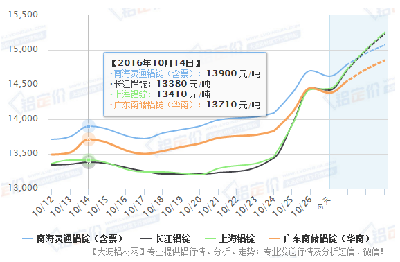 近期南海與長江鋁錠價格趨勢曲線圖