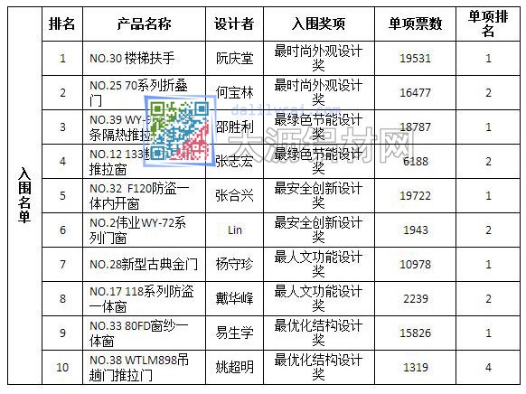 偉業(yè)門窗我最創(chuàng)晉級十強榮譽榜  