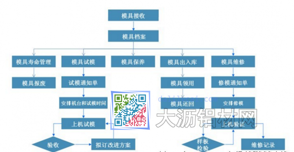 模具管理流程圖