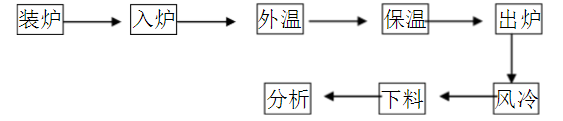 鋁材時效生產(chǎn)工藝流程圖