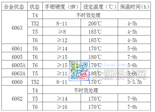 鋁材時效工藝要求表