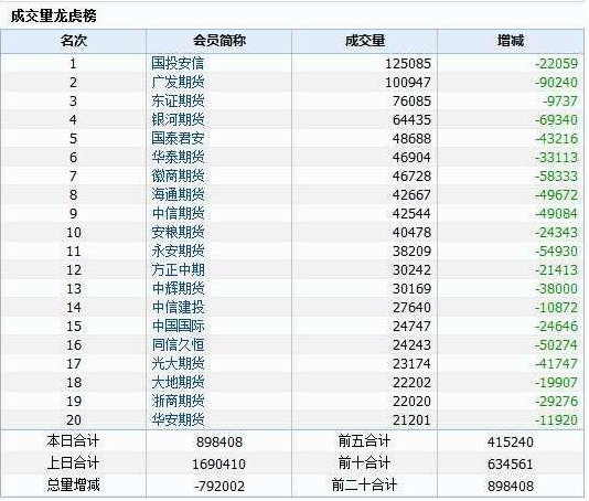 排名前20的期貨公司成交量