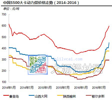 中國5500大卡動力煤價格走勢