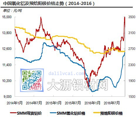 中國氧化鋁及預(yù)焙陽極價格走勢