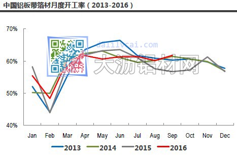 中國鋁板帶箔材月度開工率