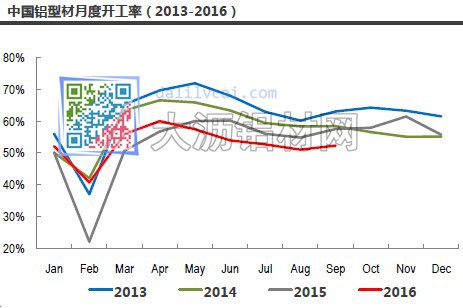 中國鋁型材月度開工率