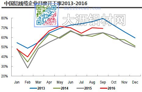 中國鋁線纜企業(yè)開工率