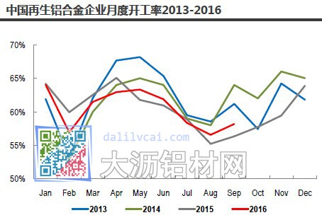 中國再生鋁合金企業(yè)開工率