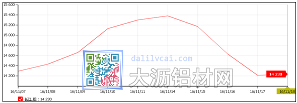 長江現(xiàn)貨鋁錠價(jià)走勢圖