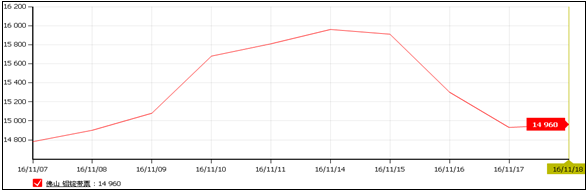華南鋁錠現(xiàn)貨鋁走勢圖