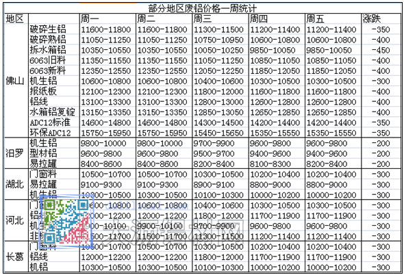 各地廢鋁價(jià)格對表