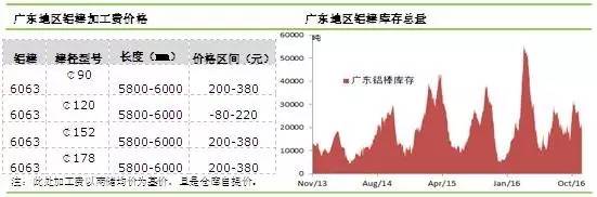 廣東地區(qū)鋁棒市場變化曲線圖