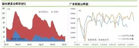 鋁錠現(xiàn)貨庫存變化