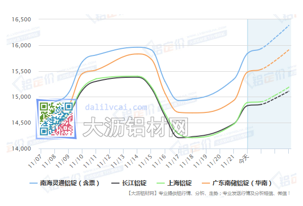 國內(nèi)鋁錠現(xiàn)貨價(jià)格走勢圖