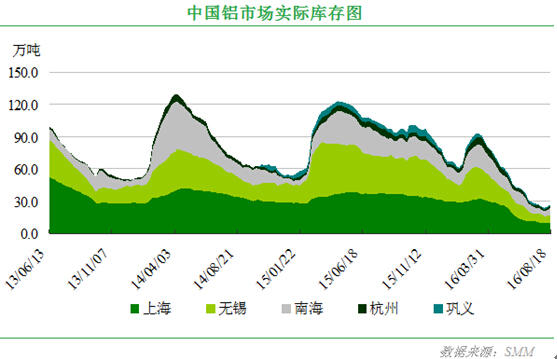 中國鋁錠市場庫存圖