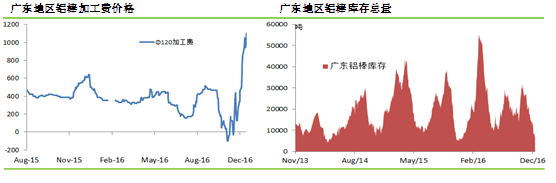 廣東地區(qū)鋁棒加工費(fèi)價(jià)格走勢