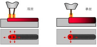 Tandem雙絲高效GMAW電弧與單絲電弧散熱比較