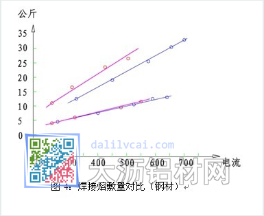 焊接熔敷量對比（鋼材）