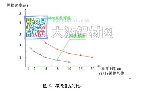 焊接速度對比